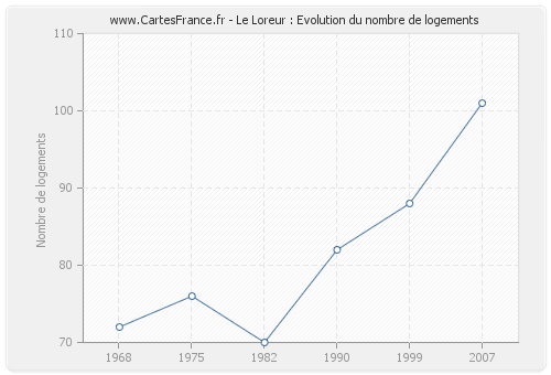 Le Loreur : Evolution du nombre de logements